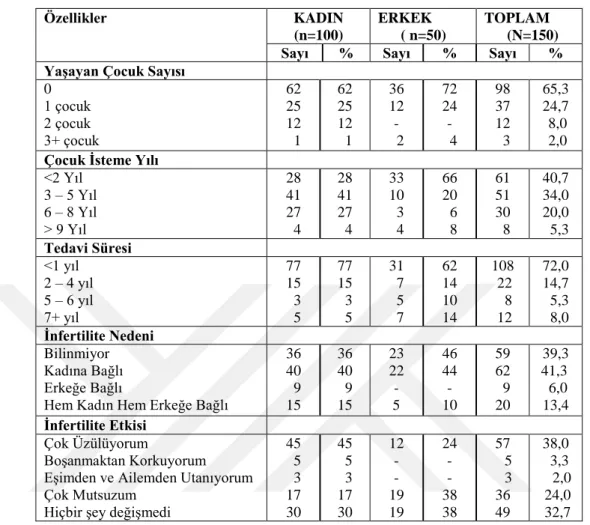 Tablo 4.2 : İnfertil Bireylerin Obstetrik Özelliklerinin Dağılımı. 