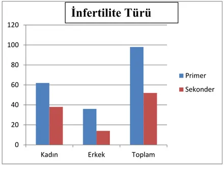 ġekil 4.4 : İnfertil Bireylerin İnfertilite Türüne Göre Dağılımı. 