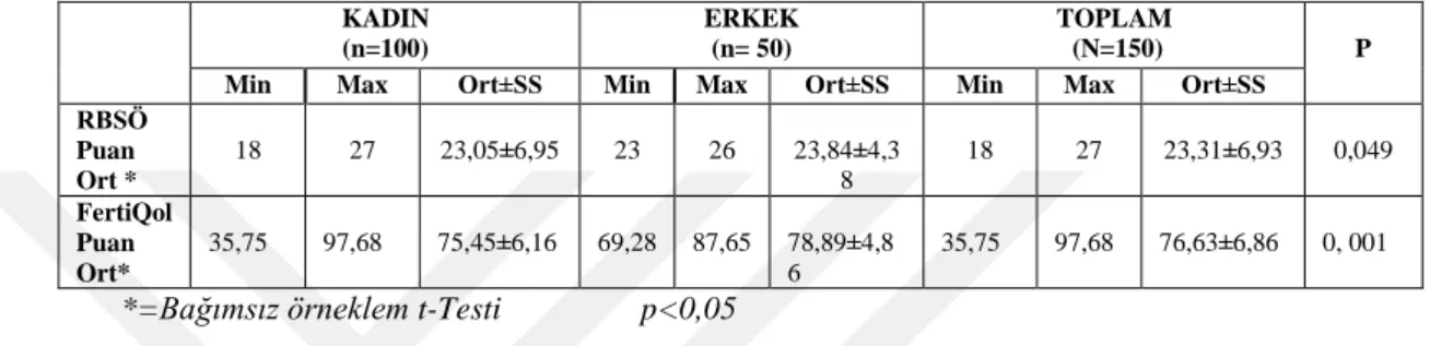 Tablo 3 incelendiğinde; infertil bireylerde RBSÖ puan ortalaması 23,31±6,93  (min.18 - max.27 puan) ve FertiQol puan ortalaması 76,63±6,86  (min.35,75-max.97,68) idi