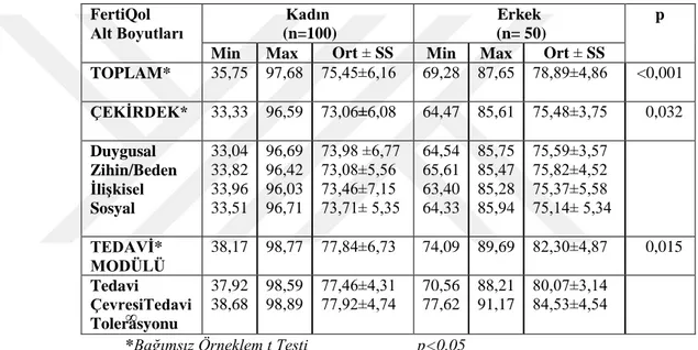 Tablo 4.4 : İnfertil Bireylerin FertiQol Alt Boyut Puanlarının 