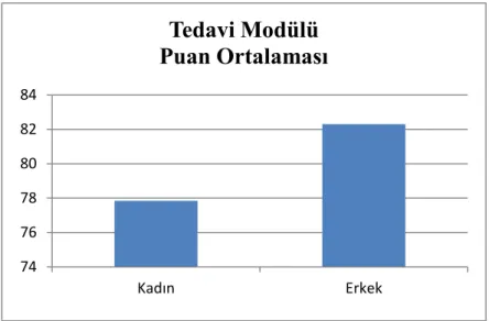 ġekil 4.9 : Tedavi Modülü Puan Ortalamasının Cinsiyete Göre Dağılımı. 747678808284KadınErkekTedavi Modülü Puan Ortalaması 