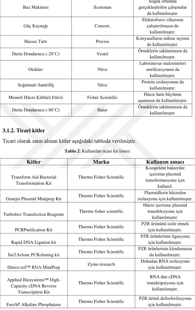 Tablo 2: Kullanılan ticari kit listesi 