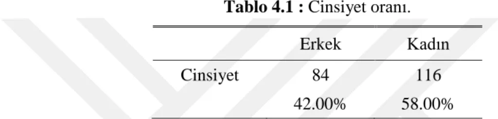 Tablo 4.1 : Cinsiyet oranı.  