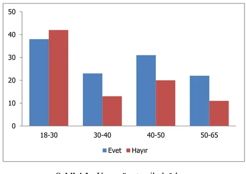 Şekil 4.1 : Yaşa göre tercih dağılımı. 