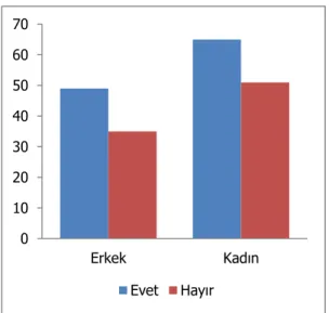Şekil 4.2 : Cinsiyete göre tercih dağılımı. 