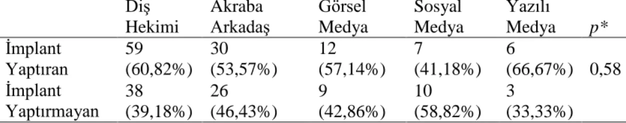 Tablo 4.11 de görüldüğe üzere,  Pearson chi–squared değerine karşılık gelen p değeri  0,58’dir