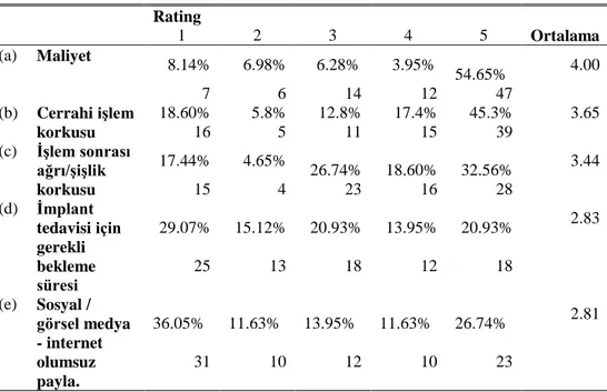 Tablo 4.12 : Tedaviyi tercih etmeme nedenlerinin ortalama değerleri. 