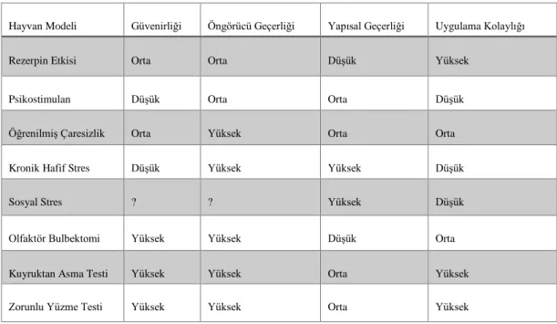 Tablo 2.1 : Depresyon modellerinin karşılaştırılması [80] 