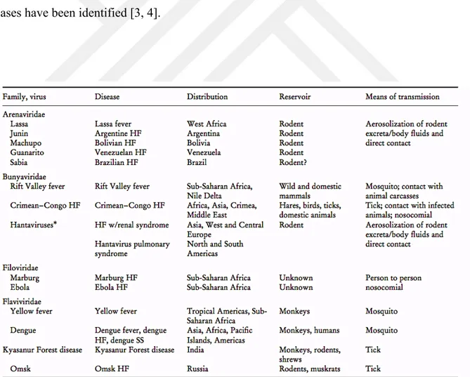 Table 1-1. The hemorrhagic fever (HF) viruses, their distribution, and principal mode of transmission