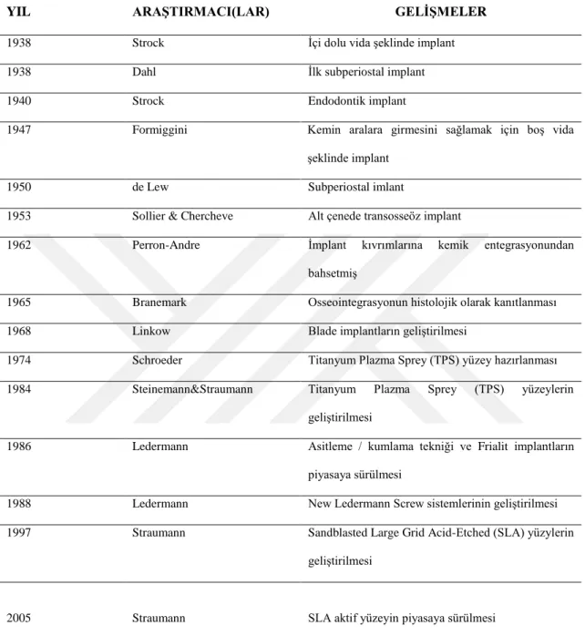 Tablo 1 Dental implantolojinin tarihçesinde gözlemlenen önemli gelişmeler 
