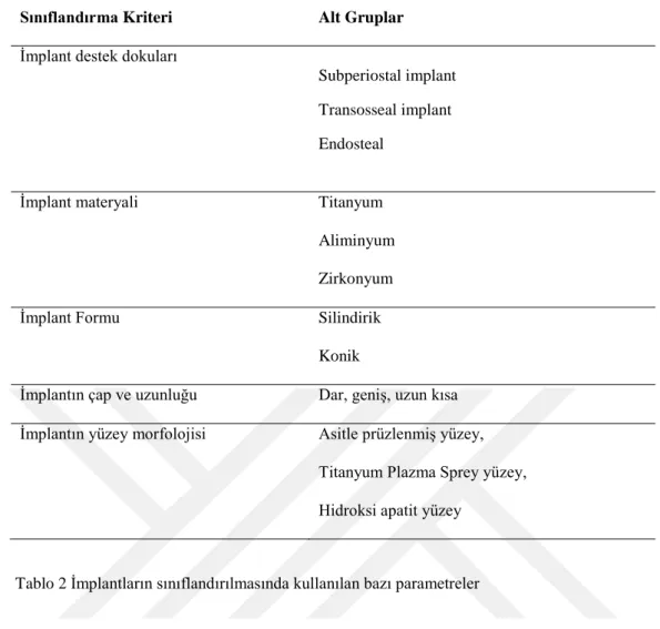 Tablo 2 İmplantların sınıflandırılmasında kullanılan bazı parametreler 