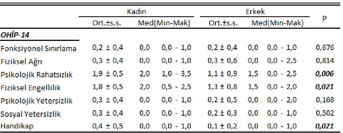 Tablo 4. OHIP-14 Anketi Alt Faktörleri Mann-Whitney Testi  