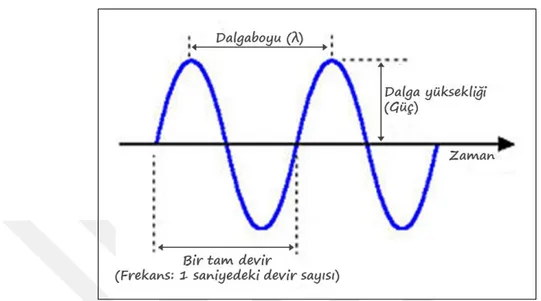 ġekil 2-3. Lazer tarafından oluĢturulan foton dalgalarını tanımlayan ölçümler 