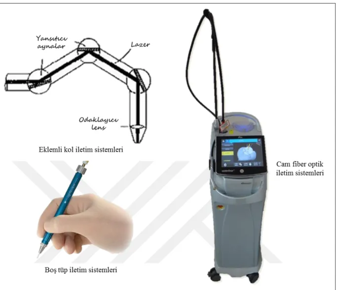 ġekil 2-7. Lazer iletim sistemleri 