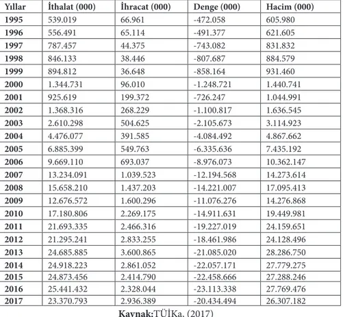 Tablo 3: Yıllara Göre Türkiye’nin Çin’e İthalat-İhracat Dengesi ve Toplam Hacmi  (1995-2017), (Dolar)