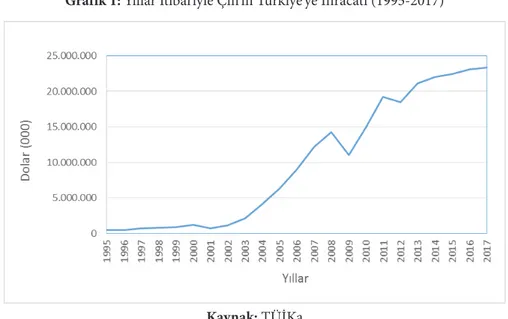 Grafik 1: Yıllar İtibariyle Çin’in Türkiye’ye İhracatı (1995-2017)