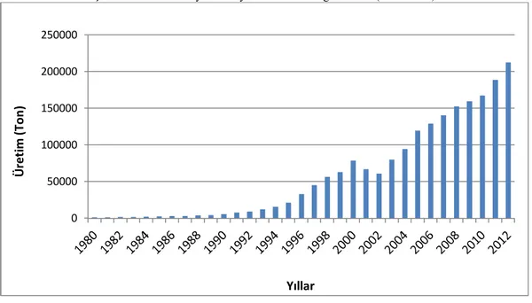 Şekil 1: Yıllar İtibariyle Türkiye’de Kültür Balığı Üretimi (1980-2012) 