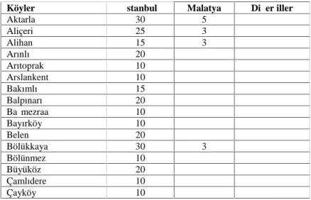 Tablo 5: Pütürge Nüfusuna Kayıtlı Nüfusun Türkiye Genelinde Dağılımı ve Toplam Nüfus Miktarı (2008) Yurt İçi
