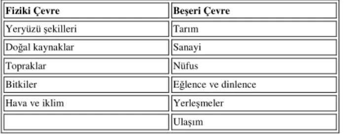 Tablo 2: Fiziki ve Beşeri Çevre Elemanları (Karabağ’dan, 2009) 
