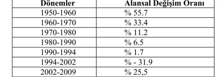 Tablo 1: Türkiye’de 1950-2009 Dönemleri Arasında Zeytinliklerin Alansal Değişimi  Dönemler Alansal  Değişim Oranı 