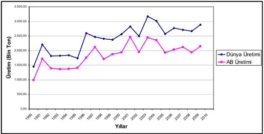 Şekil 3: Yıllara Göre Dünya ve AB Zeytinyağı Üretimi (1990-2010) (Kaynak : İOOC 2010c, İOOC 