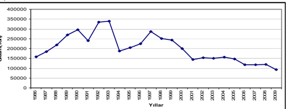 Şekil 1: Türkiye’nin Yıllara Göre Tütün Üretim Miktarı (Ton), (1986-2009) (Kaynak: FAO 2010a, 
