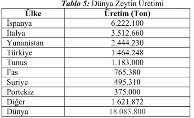Tablo 4: Dünya Zeytinyağı ve Sofralık Zeytin Üretimi 