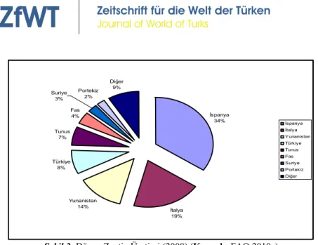 Şekil 2: Dünya Zeytin Üretimi (2008) (Kaynak: FAO 2010a) 