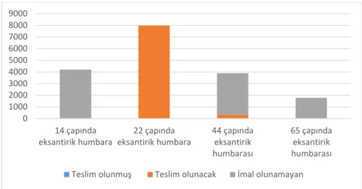 Grafik 1.4.  Humbara İmalatı (Demirbaş edevat tertibi). 