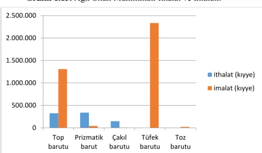 Grafik 1.14. Barut İthalat ve İmalatı. 