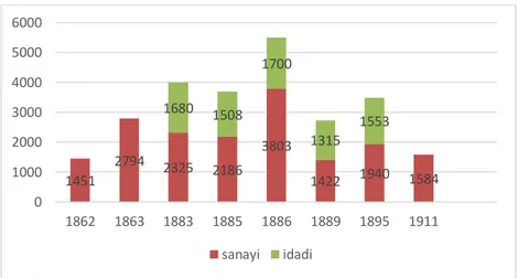 Grafik 3.1. Tophane Sanayi Alayları (1862-1911). 