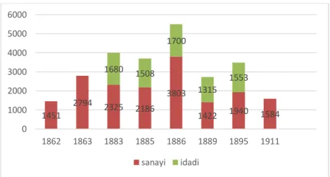 Grafik 3.1. Tophane Sanayi Alayları (1862-1911). 