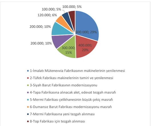 Grafik 1. Fabrikaların Modernizasyonu İçin Ayrılan Tahsisat (1911). 