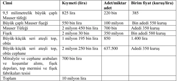Tablo 1. Sultan II. Abdülhamid Döneminde İthal Edilen Silah ve Mühimmat. 