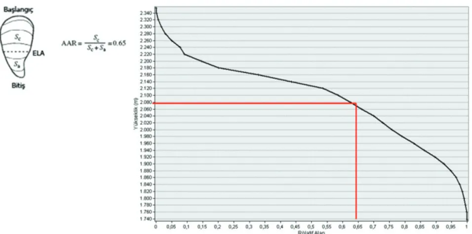 Şekil 13. Karadağ Kütlesi'ndeki tüm buzul vadilerinin yüzölçümü metodu ile genelleştirilmiş daimi kar sınırı (2080  m) (Porter, 2001; Hubbard ve Glasser, 2005).