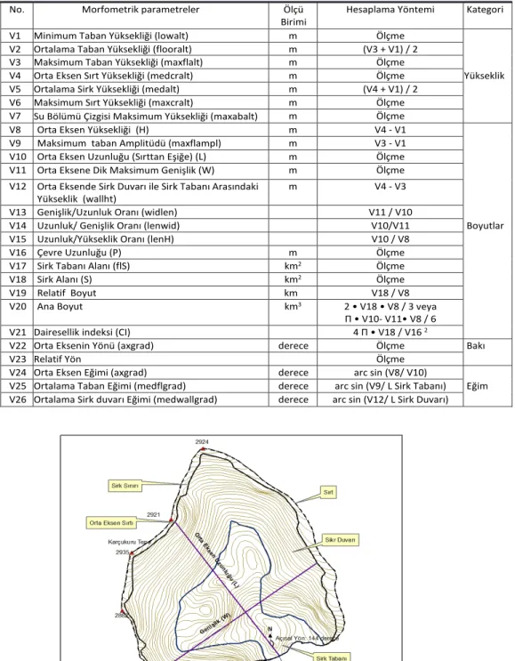Table 2:  The morphometric parameters of a glacial cirque (Evans, 2006; Evans &amp; Cox, 1995; Simoni, 2011).