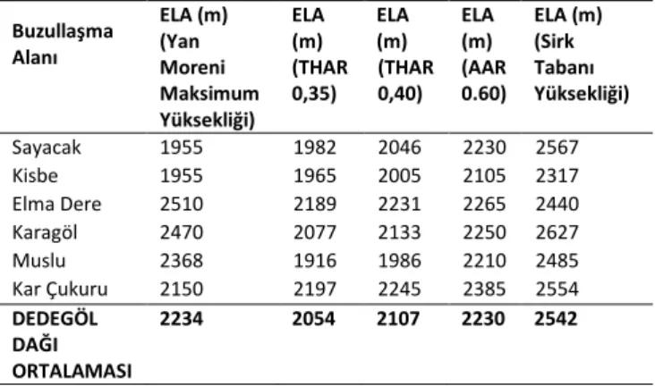 Figure 5: The profile of former Sayacak glacier acquired by 