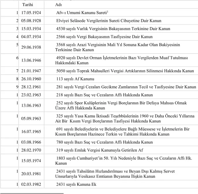 Tablo  1:  Cumhuriyet’ten  günümüze  Türkiye’de  vergi  afları  (1924-2018)  (Çetin,  2007,  s