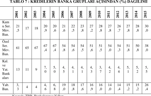 TABLO 7 : KREDİLERİN BANKA GRUPLARI AÇISINDAN (%) DAĞILIMI  