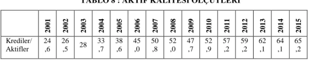 TABLO 8 : AKTİF KALİTESİ ÖLÇÜTLERİ 
