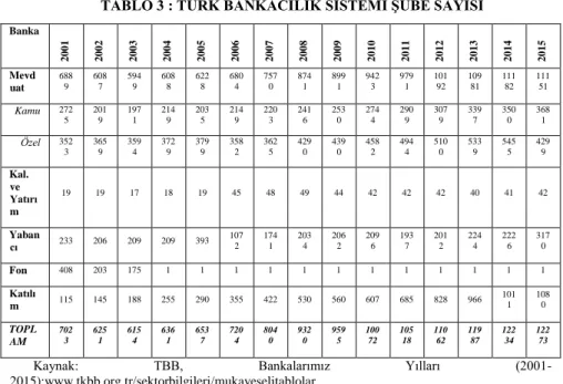 TABLO 3 : TÜRK BANKACILIK SİSTEMİ ŞUBE SAYISI Banka  2001 2002 2003 2004 2005 2006 2007 2008 2009 2010 2011 2012 2013 2014 2015 Mevd uat   6889  6087  5949  6088  6228  6804  7570  8741  8991  9423  9791  101 92  10981  11182  11151  Kamu   272 5  2019  19