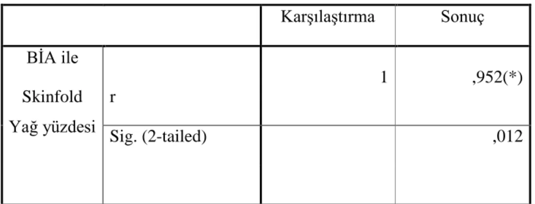Tablo 4.4. 11 Yaş Tenis Sporu Yapan Kız Grubu Korelasyonu 