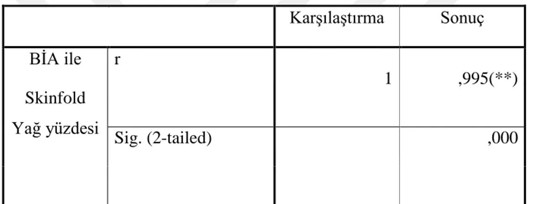 Tablo 4.8. 13 Yaş Tenis Sporu Yapan Kız Grubu Korelasyonu 