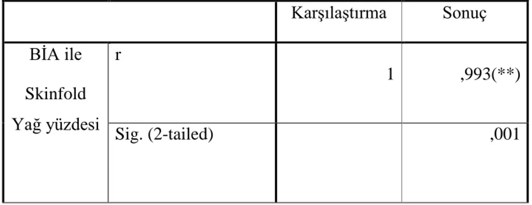 Tablo 4.10. 14 Yaş Tenis Sporu Yapan Kız Grubu Korelasyonu 
