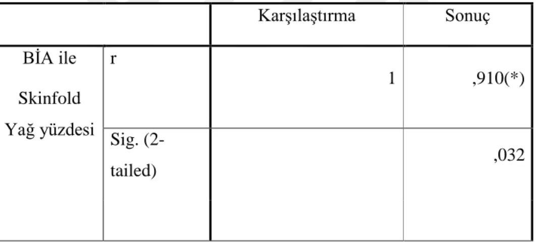 Tablo 4.13. 11 Yaş Spor Yapmayan Erkek Grubu Korelasyonu 