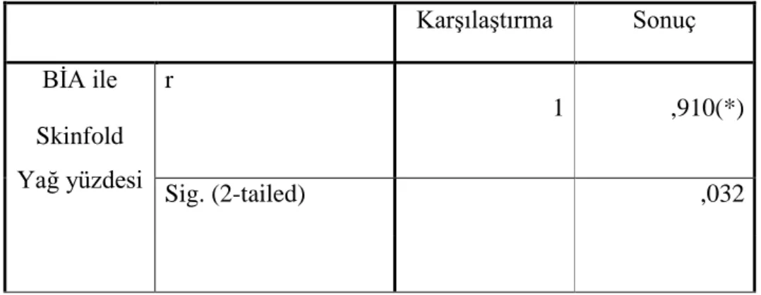 Tablo 4.16. 12 Yaş Spor Yapmayan Kız Grubu Korelasyonu