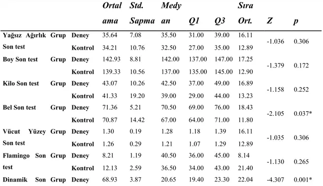 Tablo 10: Otizmli Hastalardaki Gruplar Arasında Bazı Ölçümler Arasındaki  Son Testteki Farklılığın İncelenmesi 
