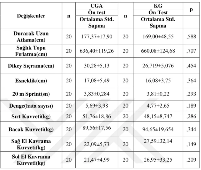 Tablo 4.3. 4 CGA ve KG Ön Test Karşılaştırılması  Değişkenler  n  CGA  n  KG  p Ön test Ön Test  Ortalama Std