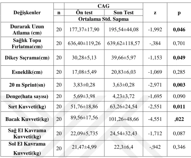 Tablo 4.4. 5 CAG Ön Test Son Test Karşılaştırılması 