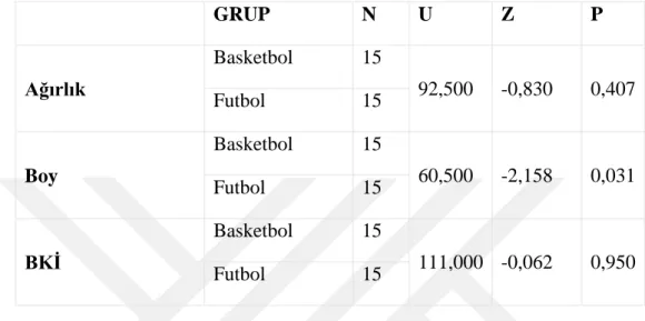 Şekil 4.1. Basketbol ve Futbol Oyuncularının Boy Uzunluk Değerleri 